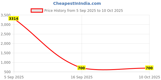 amazon.in Gym Mate Dual Magnetic Smartphone Mount & Holder. Attaches Magnetically To Metal Surface. Shoot Hands-Free Videos While Working Out. Strong Joints And Magnets. Compact Size. Price History Graph from 5 Sep 2025 to 10 Oct 2025