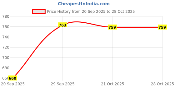 amazon.in sg Gym Polyester T-Vest for Men sg Price History Graph from 20 Sep 2025 to 27 Oct 2025