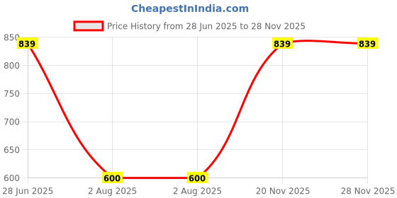 amazon.in sg Gym Polyester T-Vest for Men sg Price History Graph from 28 Jun 2025 to 27 Nov 2025