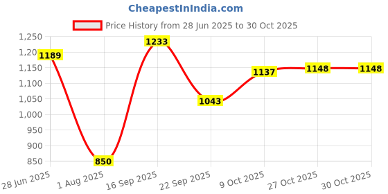 amazon.in sg Gym Polyester T-Vest for Women sg Price History Graph from 28 Jun 2025 to 30 Oct 2025
