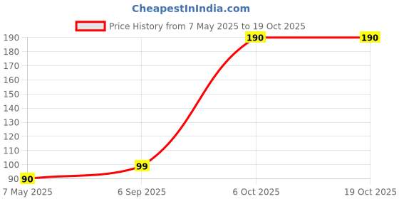 amazon.in GYM PROTEIN SHAKER I COFFEE SHAKER PLASTIC BOTTLE I 500 ML I BPA FREE I LEAKPROOF I FLIP TOP CAP I BLACK Price History Graph from 7 May 2025 to 19 Oct 2025