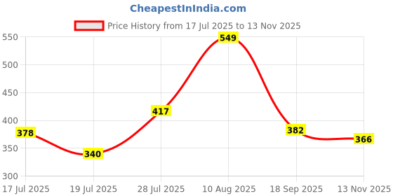 amazon.in Gym Pulley Exercise Handles, Pair, Plastic, Red and Black Price History Graph from 17 Jul 2025 to 13 Nov 2025
