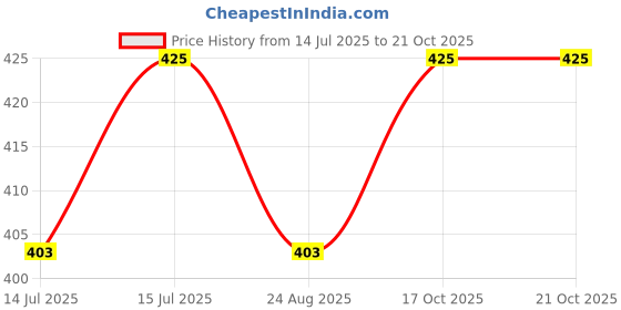 amazon.in ketkar Gym Push Up Seamless Sports Yoga Short Fitness Workout Shapeware Butt Lift Stretchy Shorts for Women ketkar Price History Graph from 14 Jul 2025 to 21 Oct 2025