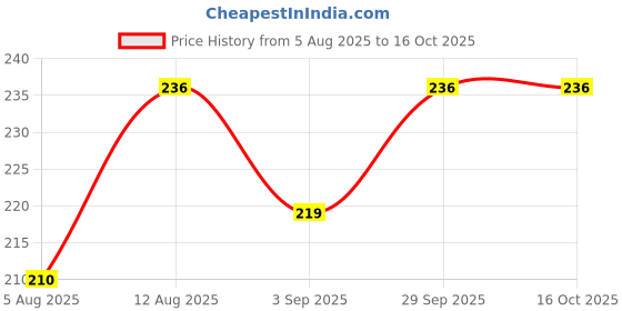 amazon.in Gym Shaker Bottle 700ml – Leak-Proof, BPA-Free Protein Shaker with Mixer Ball for Fitness & Supplements Price History Graph from 5 Aug 2025 to 16 Oct 2025