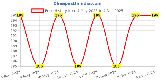 amazon.in Gym Shaker Bottle for Protein Shakes | 700ml BPA-Free Leakproof Shaker | Pre-Workout, BCAA & Smoothie Mixer for Men & Women | Black Price History Graph from 4 May 2025 to 4 Dec 2025