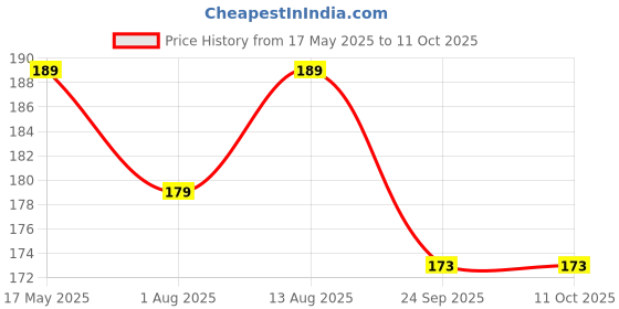 amazon.in Gym Shaker Bottle: Leakproof, Easy Mixing, Ideal for Supplements, Non-Toxic BPA-Free,600ml(Transparent) Price History Graph from 17 May 2025 to 10 Oct 2025