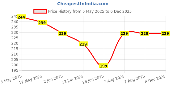 amazon.in Gym Shaker Bottle, Shakers for Protein Shake 500 Ml with 2 Storage Compartment Gym protein shaker for workout (Pack of 1, Black) Price History Graph from 5 May 2025 to 6 Dec 2025