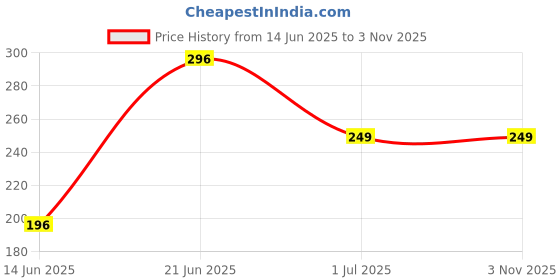amazon.in Gym Shaker Earth Pro - 700 ML Price History Graph from 14 Jun 2025 to 1 Nov 2025