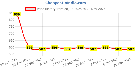 amazon.in sg Gym Shorts for Men sg Price History Graph from 28 Jun 2025 to 20 Nov 2025