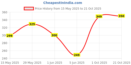 amazon.in xtrim Gym Supporter for Men, Sports Underwear for Men for Workout in Gym, Stretchable Cotton, Men's Cotton Briefs, Quick Dry, Moisture Wicking Supporter for Cricket, Gym, Running xtrim Price History Graph from 15 May 2025 to 21 Oct 2025