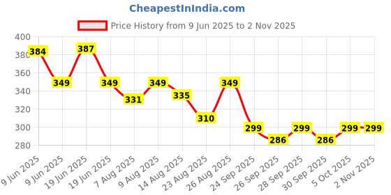 amazon.in boldfit Gym Supporter for Men Sports Underwear for Men for Workout in Gym Stretchable Cotton, Quick Dry, Moisture Wicking Supporter for Cricket, Gym, Running boldfit Price History Graph from 9 Jun 2025 to 2 Nov 2025