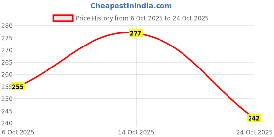 amazon.in hyping Gym Supporter Underwear for Men Sports Running Brief Cricket Pocket Underwears for Men Workout in Gym Stretchable Cotton, Quick Dry Supporter Combo hyping Price History Graph from 6 Oct 2025 to 24 Oct 2025