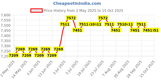 amazon.in Gym Timer Clock Workout Accessories for Home Gym Count Down Timer Clock | Stopwatches | Fitness Technology | Fitness, Running & Yoga Price History Graph from 2 May 2025 to 15 Oct 2025