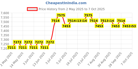 amazon.in Gym Timer Digital Display for Garage Clock Workout Clock Countdown Timer | Stopwatches | Fitness Technology | Fitness, Running & Yoga Price History Graph from 2 May 2025 to 7 Oct 2025