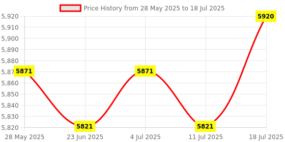 amazon.in Gym Timer Stopwatch with Remote Interval Timer Down/Up for Fitness Workout Price History Graph from 28 May 2025 to 11 Jul 2025