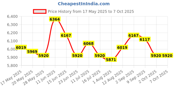 amazon.in Gym Timer Stopwatch with Remote Interval Timer Down/Up for Fitness Workout Price History Graph from 17 May 2025 to 7 Oct 2025