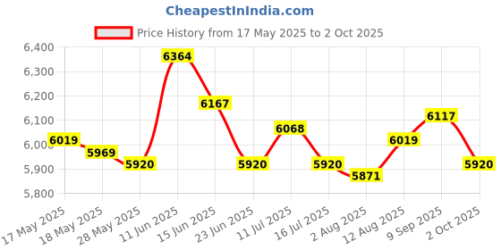 amazon.in Gym Timer Stopwatch with Remote Interval Timer Down/Up for Fitness Workout Price History Graph from 17 May 2025 to 2 Oct 2025