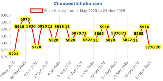amazon.in Gym Timer Stopwatch with Remote Interval Timer Down/Up for Fitness Workout | Fitness, Running & Yoga | Fitness Technology | Stopwatches Price History Graph from 2 May 2025 to 23 Nov 2025