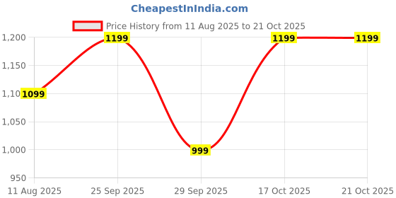 amazon.in palay Gym Tote Bags Sports Duffle Bag for Women with Wet Compartment Carry On Overnight Weekend Travel Bags, Lightweight & Water Repellent palay Price History Graph from 11 Aug 2025 to 21 Oct 2025