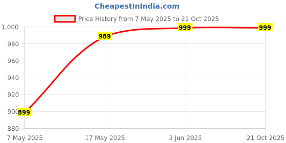 amazon.in sprenge Gym Training Workout with Lace Running & Walking Sports Wear Soft and Comfortable Shoes Sneaker for Women, 1 Pair, Black sprenge Price History Graph from 7 May 2025 to 21 Oct 2025