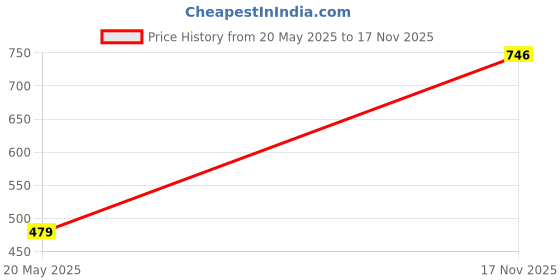 amazon.in mufubu Gym Travel Duffle Bag - 32 Litre Buddys Gym Bags for Men Stylish for Travel, Gym and Sports with Shoe Compartment (Green/Black) mufubu Price History Graph from 20 May 2025 to 17 Nov 2025