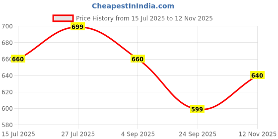 amazon.in alisba Gym Wear For Women Set Lycra Cotton Track Suit for Womens Use as Night Dress, Gym tshirt Wear as Airport Outfits, Yoga, Running, Jogging, Daily Active Wear Set of Tops & Pants, (Pack of 2) alisba Price History Graph from 15 Jul 2025 to 12 Nov 2025