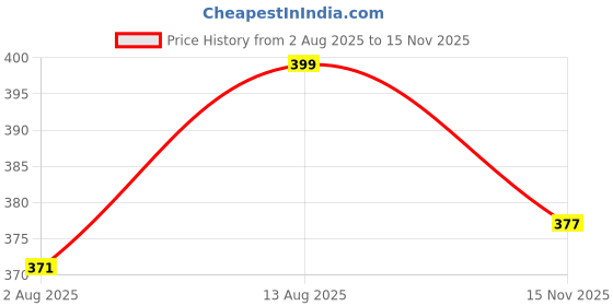 amazon.in blueficus Gym Wear Mesh Leggings Workout Pants with Side Pockets Stretchable Tights Highwaist Sports Fitness Yoga Track Pants for Women & Girls blueficus Price History Graph from 2 Aug 2025 to 15 Nov 2025