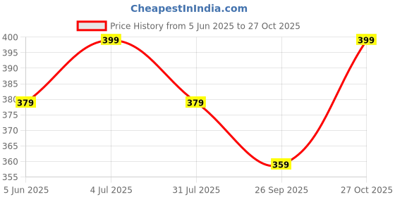 amazon.in mehrang Gym wear Mesh Leggings Workout Pants with Side Pockets/Stretchable Tights/Highwaist Sports Fitness Yoga Track Pants for Women & Girls Yogapants Leggings for Gym mehrang Price History Graph from 5 Jun 2025 to 27 Oct 2025