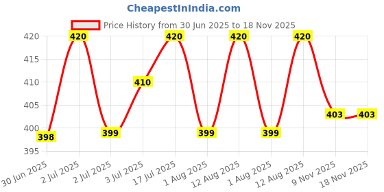 amazon.in barbora Gym Wear Mesh Leggings Workout Pants/Stretchable Tights/Highwaist Sports Fitness Yoga Track Pants for Women & Girls barbora Price History Graph from 30 Jun 2025 to 18 Nov 2025