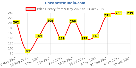 amazon.in fitness mantra Gym Winter Cap & Muffler for Men & Women| Beanie Cap| 1 Set| fitness mantra Price History Graph from 9 May 2025 to 13 Oct 2025