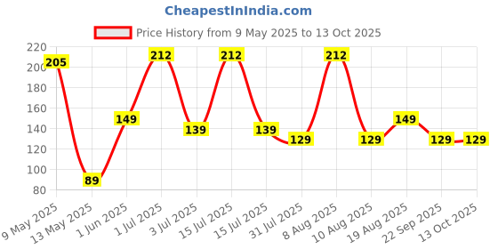 amazon.in fitness mantra Gym Winter Cap & Muffler for Men & Women| Beanie Cap| 1 Set| fitness mantra Price History Graph from 9 May 2025 to 12 Oct 2025