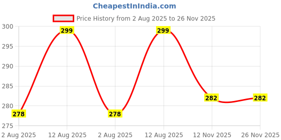 amazon.in blueficus Gym Workout Hooded Vest T-Shirt Tank Top Sleeveless Stringer with Cap for Bodybuilding Men's and Boys Beast Mode Printed Regular Loose Fit blueficus Price History Graph from 2 Aug 2025 to 26 Nov 2025