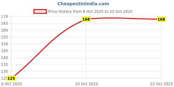amazon.in Gym Wristband Support, Black and Grey Striped Pattern, 2-Pack Price History Graph from 6 Oct 2025 to 22 Oct 2025