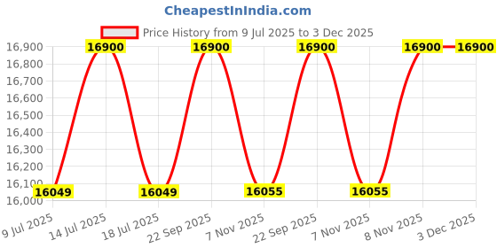 amazon.in Gym24 Adjustable Abdominal Workout Bench, 200 kg Weight Capacity, Black and Red Price History Graph from 9 Jul 2025 to 3 Dec 2025