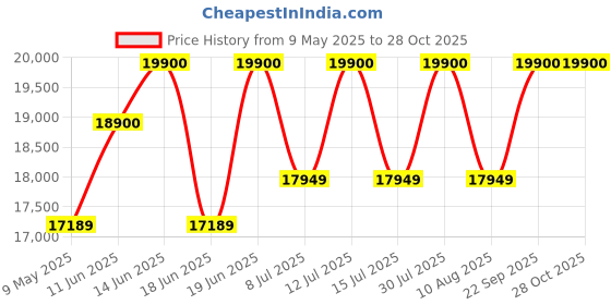 amazon.in gym24 equipments Gym24 Body Belt Vibrator Machine for Weight Loss gym24 equipments Price History Graph from 9 May 2025 to 28 Oct 2025