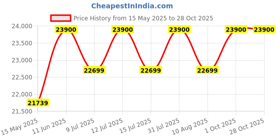 amazon.in gym24 equipments Gym24 Commercial Heavy Duty Squat Rack - Model: Rambo | 600 kg Weight Capacity | Durable Strength Training Equipment gym24 equipments Price History Graph from 15 May 2025 to 28 Oct 2025