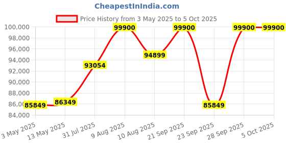amazon.in Gym24 Complet Home Gym GFTSP-701 - Functional Trainer with Smith Machine and PEC Fly with Rear Delt (Whole Black, PVC Stack) Price History Graph from 3 May 2025 to 5 Oct 2025