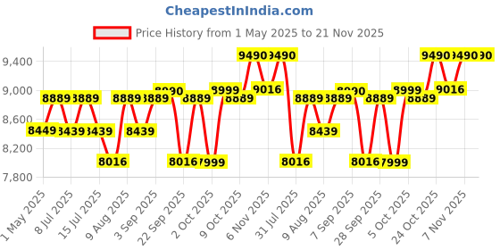 amazon.in GYM24 EQUIPMENTS 6In1 Adjutable Bench Incline,Decline,Flat, Leg Extension, Leg Curl, Preaher Curl Home Gym Bench Capacity:300 Kg, Multicolor Price History Graph from 1 May 2025 to 21 Nov 2025