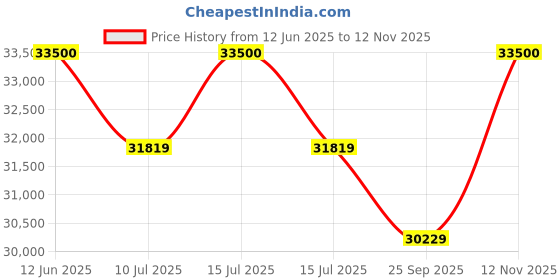 amazon.in GYM24 EQUIPMENTS Dual Pully Cable Cross Single Weight Tower For Home Gym Cc-111 With Iron (60) Price History Graph from 12 Jun 2025 to 12 Nov 2025