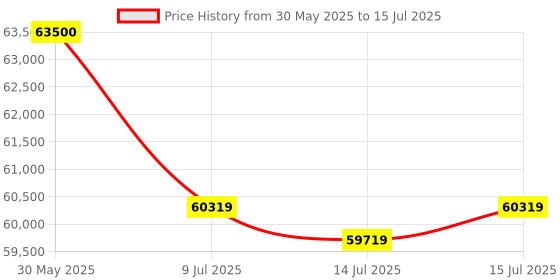 amazon.in GYM24 EQUIPMENTS Functional Trainer All In One Home Gym Machine - 80 Kg Weight (Iron Weght Stack) Price History Graph from 30 May 2025 to 15 Jul 2025
