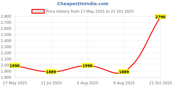 amazon.in gym24 equipments GYM24 Fixed Barbell Weight Dumbbles Inner Rod Thickness 30mm (10 kg Straight, Straight) gym24 equipments Price History Graph from 17 May 2025 to 21 Oct 2025