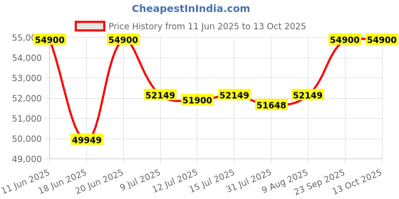 amazon.in gym24 equipments Gym24 Functional Trainer with Smith Machine All in One Home Gym Machine | Chest, Bicep, Tricep,Back Workout | Ultimate Strength Training | PVC (Red Black) gym24 equipments Price History Graph from 11 Jun 2025 to 13 Oct 2025