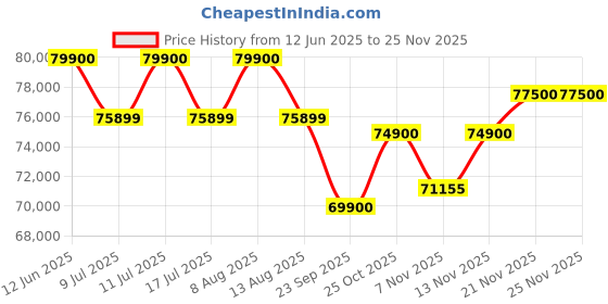 amazon.in gym24 equipments Gym24 Functional Trainer with Smith Machine Home Gym Set-up G24FTS501 (Whole Balck) PVC Weight gym24 equipments Price History Graph from 12 Jun 2025 to 24 Nov 2025