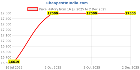 amazon.in GYM24 EQUIPMENTS Heavy Duty Squat Rack Vintage Weight Capacity 500 kg Price History Graph from 16 Jul 2025 to 1 Dec 2025