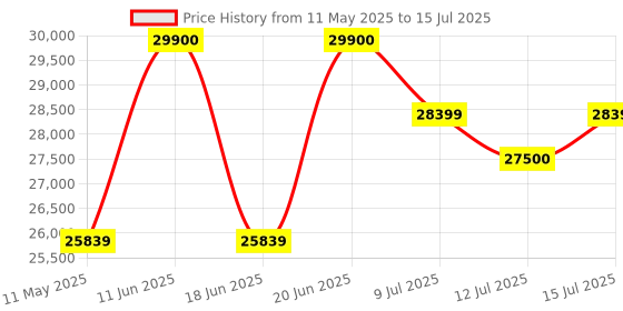 amazon.in GYM24 EQUIPMENTS Multi-Function 25-in-1 Home Gym Machine with 72kg Weight Stack, Adjustable Settings, and Ergonomic Features for Full-Body Workouts Price History Graph from 11 May 2025 to 15 Jul 2025