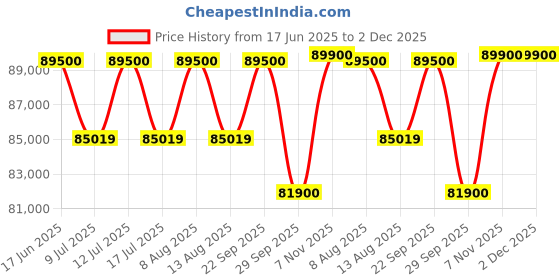 amazon.in GYM24 EQUIPMENTS Multi Gym Functional Trainer with Smith Machine with Iron Weight Stack 80 kg Both Side for Home Gym Equipment (Whole Black) Price History Graph from 17 Jun 2025 to 2 Dec 2025