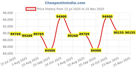 amazon.in GYM24 EQUIPMENTS Multi Gym Functional Trainer with Smith Machine with Iron Weight Stack 80 kg Both Side for Home Gym Equipment (Whole Black) Price History Graph from 15 Jul 2025 to 23 Nov 2025