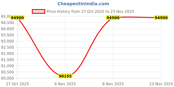 amazon.in GYM24 EQUIPMENTS Multi Gym Functional Trainer with Smith Machine with Iron Weight Stack 80 kg Both Side for Home Gym Equipment with Bench (Whole Black) Price History Graph from 27 Oct 2025 to 22 Nov 2025