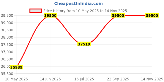 amazon.in GYM24 EQUIPMENTS Power Squat Rack With Single Pully Cable Cross Home Gym Setup Size With 80 Kg Weight Stack gym24 equipments Price History Graph from 10 May 2025 to 13 Nov 2025