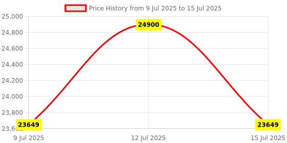 amazon.in Gym24 Equipments Squat Rack with Single Pully Cable Cross Plate Loaded, Home Gym with Half Rack ( Red Black) Price History Graph from 9 Jul 2025 to 15 Jul 2025